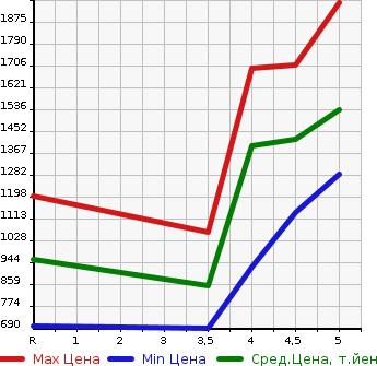 Аукционная статистика: График изменения цены HONDA S660 2015 JW5 в зависимости от аукционных оценок