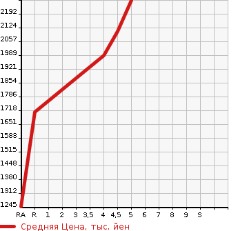 Аукционная статистика: График изменения цены HONDA S660 2020 JW5 в зависимости от аукционных оценок
