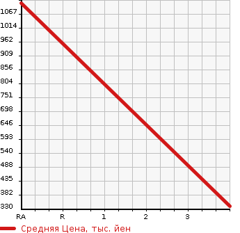 Аукционная статистика: График изменения цены HONDA LEGEND 1991 KA7 в зависимости от аукционных оценок