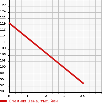 Аукционная статистика: График изменения цены HONDA LEGEND 2001 KA9 в зависимости от аукционных оценок