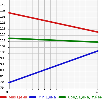 Аукционная статистика: График изменения цены HONDA LEGEND 2003 KA9 в зависимости от аукционных оценок