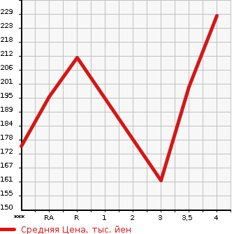 Аукционная статистика: График изменения цены HONDA LEGEND 2004 KB1 в зависимости от аукционных оценок