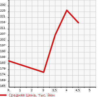 Аукционная статистика: График изменения цены HONDA LEGEND 2006 KB1 в зависимости от аукционных оценок