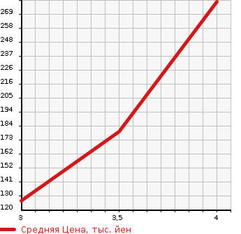 Аукционная статистика: График изменения цены HONDA LEGEND 2008 KB2 в зависимости от аукционных оценок