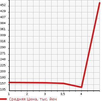 Аукционная статистика: График изменения цены HONDA LEGEND 2009 KB2 в зависимости от аукционных оценок