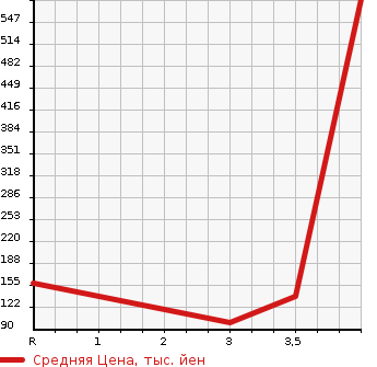 Аукционная статистика: График изменения цены HONDA LEGEND 2011 KB2 в зависимости от аукционных оценок