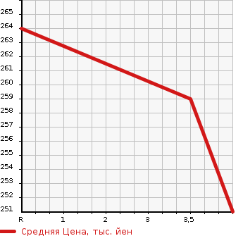 Аукционная статистика: График изменения цены HONDA LEGEND 2012 KB2 в зависимости от аукционных оценок