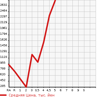 Аукционная статистика: График изменения цены HONDA LEGEND 2015 KC2 в зависимости от аукционных оценок