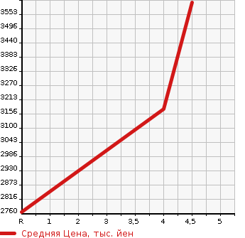 Аукционная статистика: График изменения цены HONDA LEGEND 2019 KC2 в зависимости от аукционных оценок