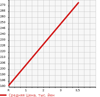 Аукционная статистика: График изменения цены HONDA DOMANI 1997 MB4 в зависимости от аукционных оценок