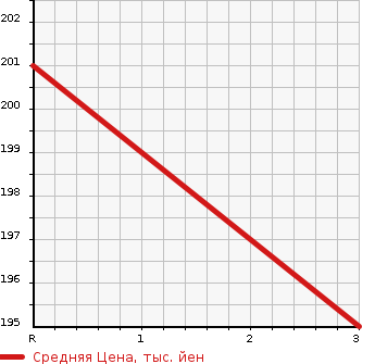 Аукционная статистика: График изменения цены HONDA DOMANI 1998 MB4 в зависимости от аукционных оценок
