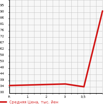 Аукционная статистика: График изменения цены HONDA Z 2000 PA1 в зависимости от аукционных оценок