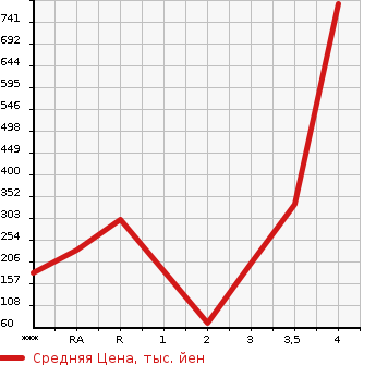 Аукционная статистика: График изменения цены HONDA BEAT 1991 PP1 в зависимости от аукционных оценок