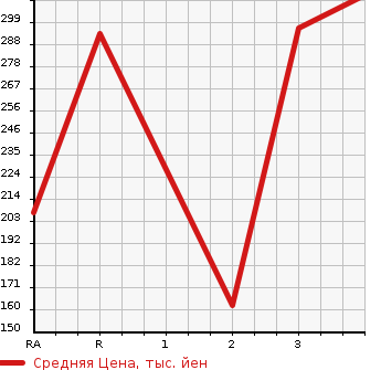 Аукционная статистика: График изменения цены HONDA BEAT 1992 PP1 в зависимости от аукционных оценок