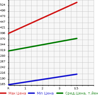 Аукционная статистика: График изменения цены HONDA BEAT 1993 PP1 в зависимости от аукционных оценок