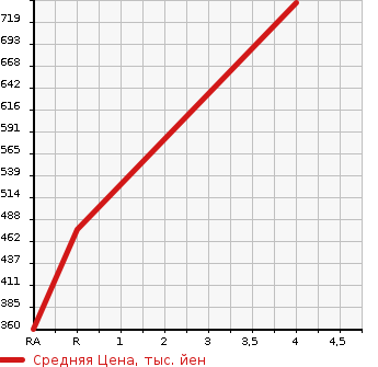 Аукционная статистика: График изменения цены HONDA BEAT 1994 PP1 в зависимости от аукционных оценок