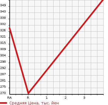 Аукционная статистика: График изменения цены HONDA BEAT 1995 PP1 в зависимости от аукционных оценок