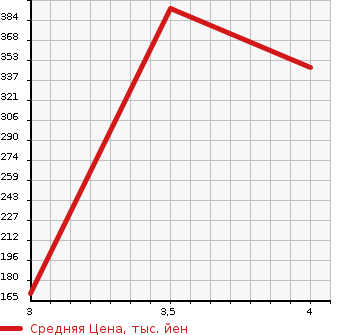 Аукционная статистика: График изменения цены HONDA ODYSSEY 1996 RA1 в зависимости от аукционных оценок