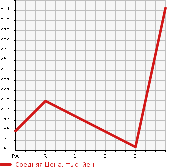 Аукционная статистика: График изменения цены HONDA ODYSSEY 1997 RA1 в зависимости от аукционных оценок