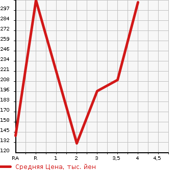 Аукционная статистика: График изменения цены HONDA ODYSSEY 1999 RA3 в зависимости от аукционных оценок