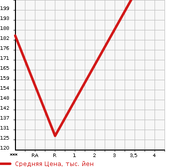 Аукционная статистика: График изменения цены HONDA ODYSSEY 1999 RA4 в зависимости от аукционных оценок