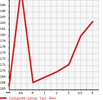 Аукционная статистика: График изменения цены HONDA ODYSSEY 2000 RA6 в зависимости от аукционных оценок