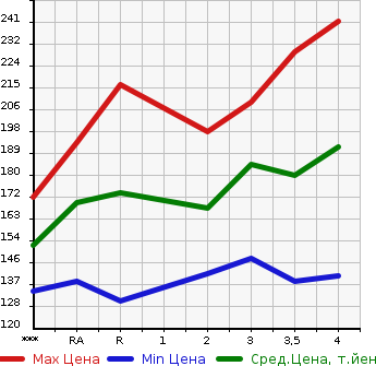 Аукционная статистика: График изменения цены HONDA ODYSSEY 2001 RA6 в зависимости от аукционных оценок
