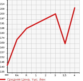 Аукционная статистика: График изменения цены HONDA ODYSSEY 2002 RA6 в зависимости от аукционных оценок