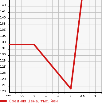 Аукционная статистика: График изменения цены HONDA ODYSSEY 2001 RA7 в зависимости от аукционных оценок