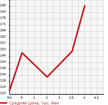 Аукционная статистика: График изменения цены HONDA ODYSSEY 2003 RA7 в зависимости от аукционных оценок