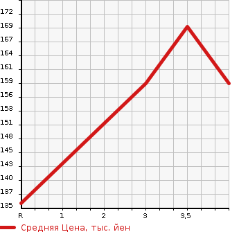 Аукционная статистика: График изменения цены HONDA ODYSSEY 2000 RA8 в зависимости от аукционных оценок