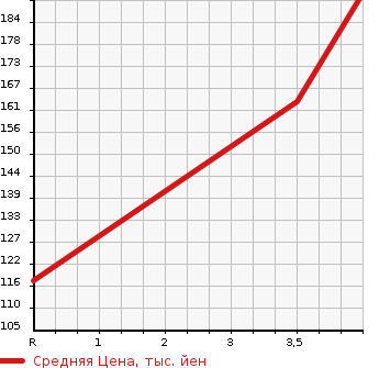 Аукционная статистика: График изменения цены HONDA ODYSSEY 2002 RA8 в зависимости от аукционных оценок
