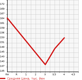 Аукционная статистика: График изменения цены HONDA ODYSSEY 2000 RA9 в зависимости от аукционных оценок