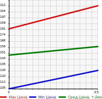 Аукционная статистика: График изменения цены HONDA ODYSSEY 2001 RA9 в зависимости от аукционных оценок