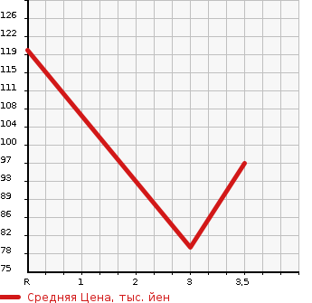 Аукционная статистика: График изменения цены HONDA ODYSSEY 2002 RA9 в зависимости от аукционных оценок