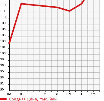 Аукционная статистика: График изменения цены HONDA ODYSSEY 2003 RB1 в зависимости от аукционных оценок