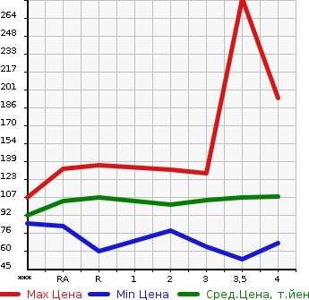 Аукционная статистика: График изменения цены HONDA ODYSSEY 2005 RB1 в зависимости от аукционных оценок