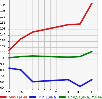Аукционная статистика: График изменения цены HONDA ODYSSEY 2006 RB1 в зависимости от аукционных оценок