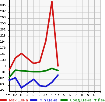 Аукционная статистика: График изменения цены HONDA ODYSSEY 2007 RB1 в зависимости от аукционных оценок
