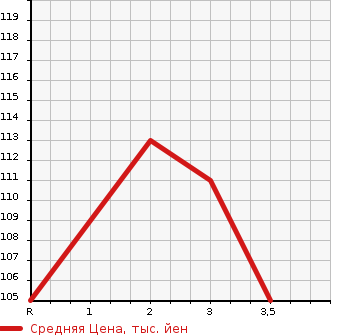 Аукционная статистика: График изменения цены HONDA ODYSSEY 2003 RB2 в зависимости от аукционных оценок