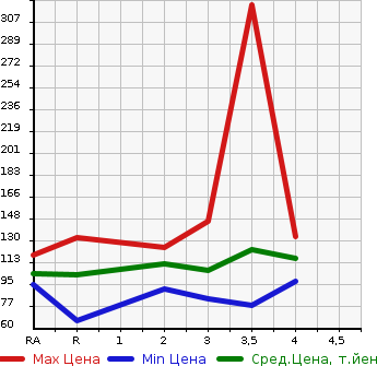 Аукционная статистика: График изменения цены HONDA ODYSSEY 2004 RB2 в зависимости от аукционных оценок