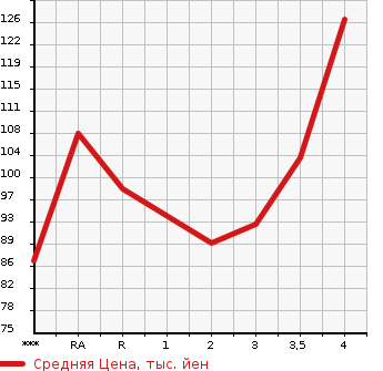 Аукционная статистика: График изменения цены HONDA ODYSSEY 2005 RB2 в зависимости от аукционных оценок