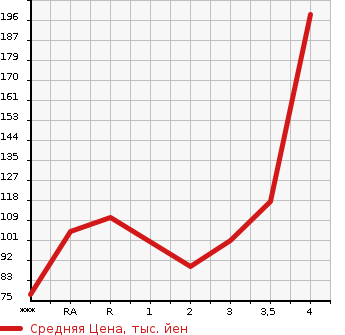 Аукционная статистика: График изменения цены HONDA ODYSSEY 2006 RB2 в зависимости от аукционных оценок