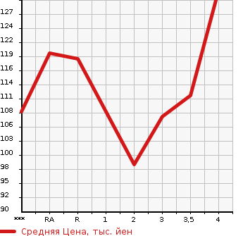 Аукционная статистика: График изменения цены HONDA ODYSSEY 2008 RB2 в зависимости от аукционных оценок