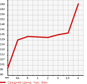 Аукционная статистика: График изменения цены HONDA ODYSSEY 2008 RB3 в зависимости от аукционных оценок