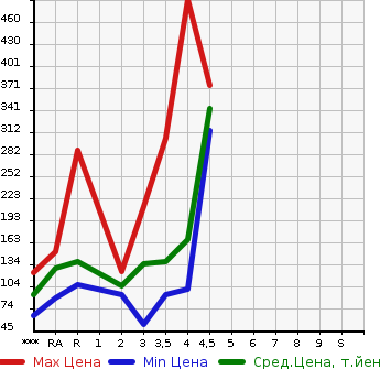 Аукционная статистика: График изменения цены HONDA ODYSSEY 2010 RB3 в зависимости от аукционных оценок