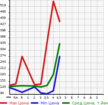 Аукционная статистика: График изменения цены HONDA ODYSSEY 2011 RB3 в зависимости от аукционных оценок