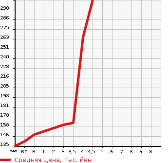 Аукционная статистика: График изменения цены HONDA ODYSSEY 2012 RB3 в зависимости от аукционных оценок