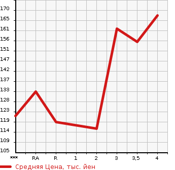 Аукционная статистика: График изменения цены HONDA ODYSSEY 2008 RB4 в зависимости от аукционных оценок
