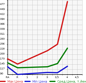 Аукционная статистика: График изменения цены HONDA ODYSSEY 2010 RB4 в зависимости от аукционных оценок